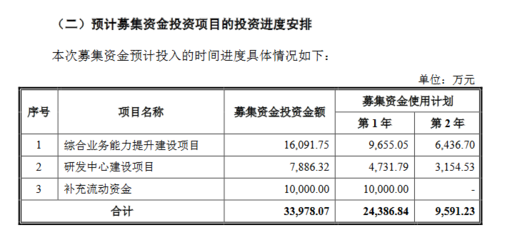 能辉科技计划募资3.4亿 深交所要求其说明项目所需资金测算依据